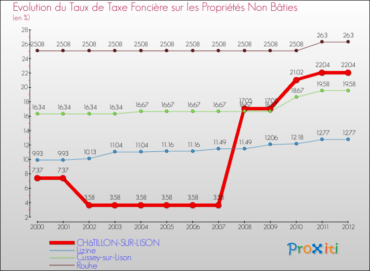 Evolution du taux de la taxe foncière sur les immeubles et terrains non batis pour CHâTILLON-SUR-LISON et les communes proches de 2000 à 2012 Comparaison des taux de la taxe foncière sur les immeubles et terrains non batis pour CHâTILLON-SUR-LISON et les communes voisines de 2000 à 2012