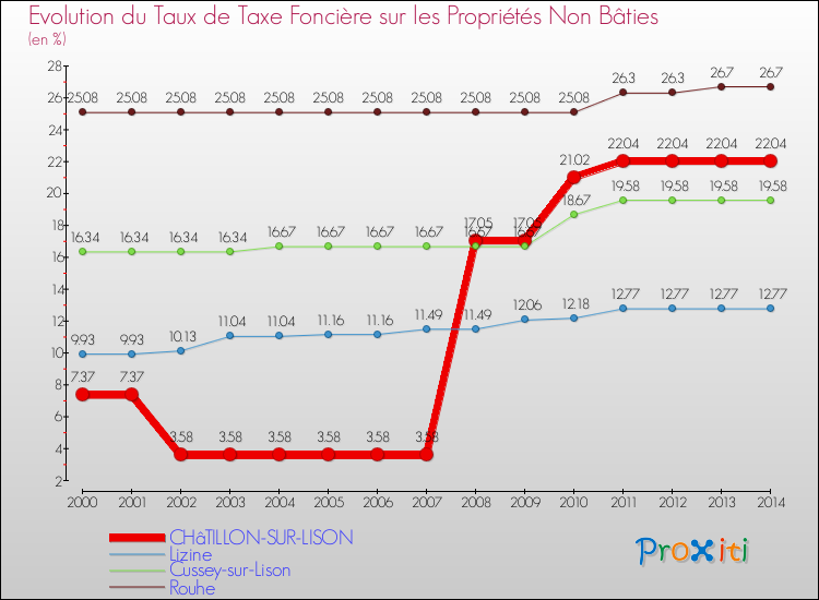 Evolution du taux de la taxe foncière sur les immeubles et terrains non batis pour CHâTILLON-SUR-LISON et les communes proches de 2000 à 2014 Comparaison des taux de la taxe foncière sur les immeubles et terrains non batis pour CHâTILLON-SUR-LISON et les communes voisines de 2000 à 2014