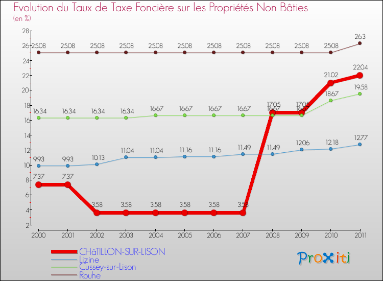 Evolution du taux de la taxe foncière sur les immeubles et terrains non batis pour CHâTILLON-SUR-LISON et les communes proches Comparaison des taux de la taxe foncière sur les immeubles et terrains non batis pour CHâTILLON-SUR-LISON et les communes voisines