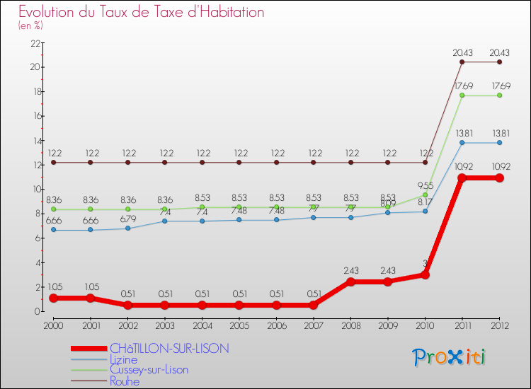 Evolution du taux de la taxe d'habitation pour CHâTILLON-SUR-LISON et les communes proches Comparaison des taux de la taxe d'habitation pour CHâTILLON-SUR-LISON et les communes voisines