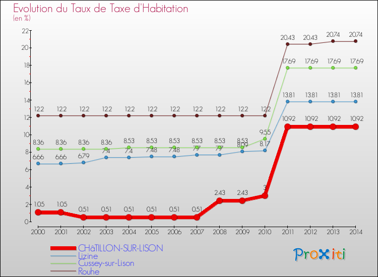 Evolution du taux de la taxe d'habitation pour CHâTILLON-SUR-LISON et les communes proches de 2000 à 2014 Comparaison des taux de la taxe d'habitation pour CHâTILLON-SUR-LISON et les communes voisines de 2000 à 2014