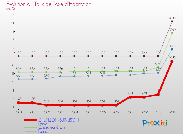 Evolution du taux de la taxe d'habitation pour CHâTILLON-SUR-LISON et les communes proches Comparaison des taux de la taxe d'habitation pour CHâTILLON-SUR-LISON et les communes voisines