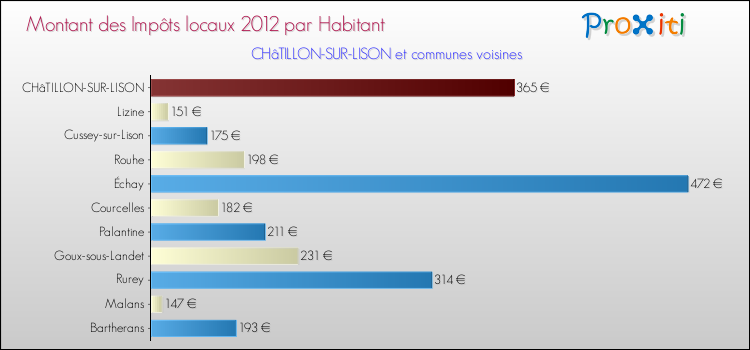 Montant des impôts locaux par Habitant pour CHâTILLON-SUR-LISON et les communes proches Comparaison des impôts locaux par habitant pour CHâTILLON-SUR-LISON et les communes voisines
