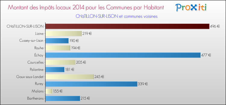 Montant des impôts locaux par Habitant pour CHâTILLON-SUR-LISON et les communes proches en 2014 Comparaison des impôts locaux par habitant pour CHâTILLON-SUR-LISON et les communes voisines en 2014