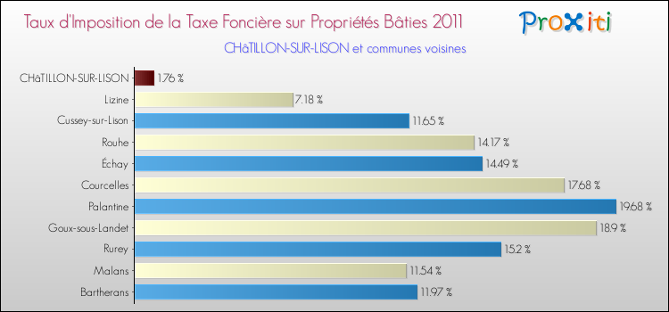 Taux d'imposition de la taxe foncière sur le bati 2011 pour CHâTILLON-SUR-LISON et les communes proches Comparaison des taux d'imposition de la taxe foncière sur le bati 2011 pour CHâTILLON-SUR-LISON et les communes voisines