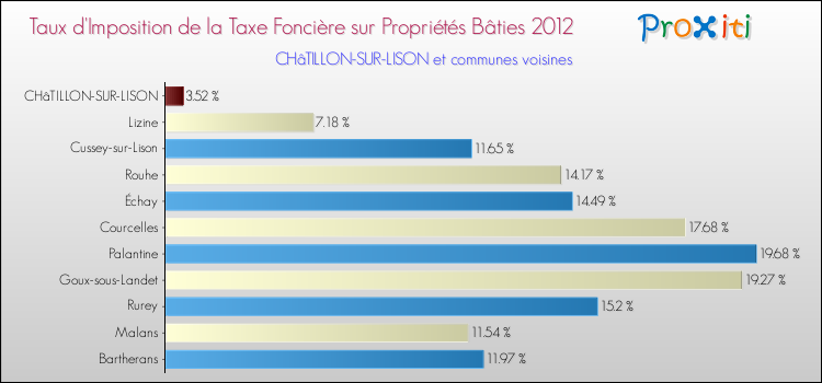 Taux d'imposition de la taxe foncière sur le bati 2012 pour CHâTILLON-SUR-LISON et les communes proches Comparaison des taux d'imposition de la taxe foncière sur le bati 2012 pour CHâTILLON-SUR-LISON et les communes voisines