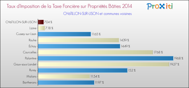 Taux d'imposition de la taxe foncière sur le bati 2014 pour CHâTILLON-SUR-LISON et les communes proches Comparaison des taux d'imposition de la taxe foncière sur le bati 2014 pour CHâTILLON-SUR-LISON et les communes voisines
