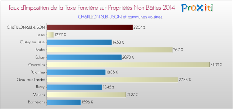 Taux d'imposition de la taxe foncière sur les immeubles et terrains non batis 2014 pour CHâTILLON-SUR-LISON et les communes proches Comparaison des taux d'imposition de la taxe foncière sur les immeubles et terrains non batis 2014 pour CHâTILLON-SUR-LISON et les communes voisines