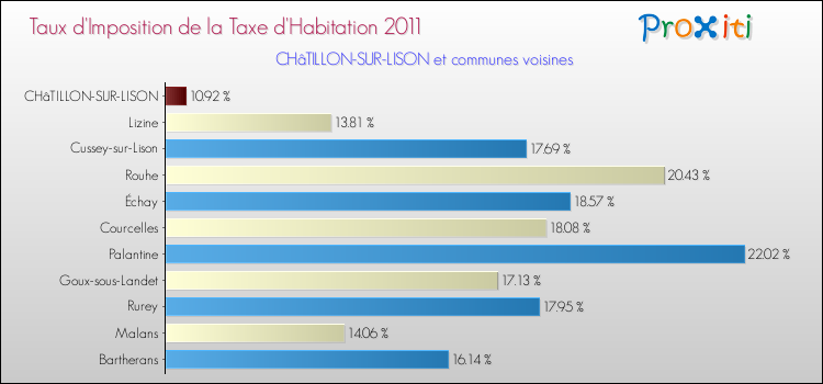 Taux d'imposition de la taxe d'habitation 2011 pour CHâTILLON-SUR-LISON et les communes proches Comparaison des taux d'imposition de la taxe d'habitation 2011 pour CHâTILLON-SUR-LISON et les communes voisines