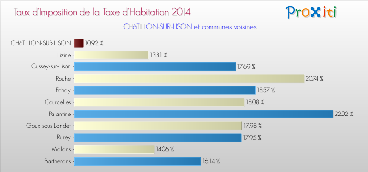 Taux d'imposition de la taxe d'habitation 2014 pour CHâTILLON-SUR-LISON et les communes proches Comparaison des taux d'imposition de la taxe d'habitation 2014 pour CHâTILLON-SUR-LISON et les communes voisines