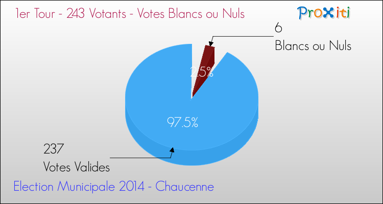 Votes blancs ou nuls au 1er Tour des Elections Municipales 2014 de la commune de Chaucenne Elections Municipales 2014 - Votes blancs ou nuls au 1er Tour pour la commune de Chaucenne