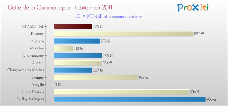 Dette par habitant de la commune en 2011 pour CHAUCENNE et les communes proches Comparaison de la dette par habitant de la commune en 2011 pour CHAUCENNE et les communes voisines