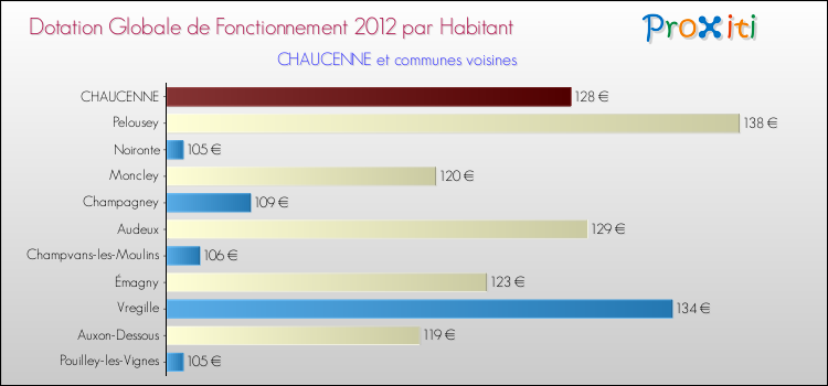 Montant des dotations globales de fonctionnement DGF par Habitant pour CHAUCENNE et les communes proches Comparaison des des dotations globales de fonctionnement DGF par habitant pour CHAUCENNE et les communes voisines