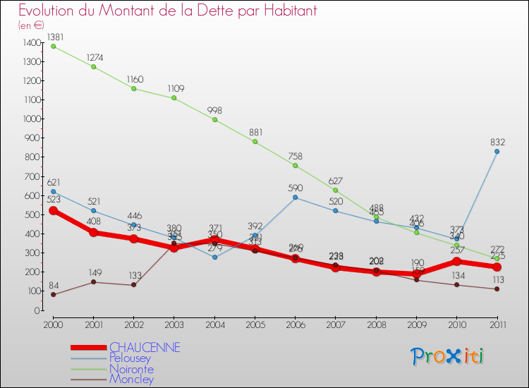 Evolution de la dette par habitant pour la commune de CHAUCENNE et les communes proches Comparaison de la dette par habitant pour CHAUCENNE et les communes voisines