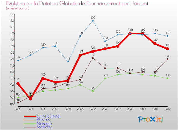 Evolution et montant de la dotation globale de fonctionnement par Habitant pour CHAUCENNE et les communes proches Comparaison des dotations globales de fonctionnement par habitant pour CHAUCENNE et les communes voisines