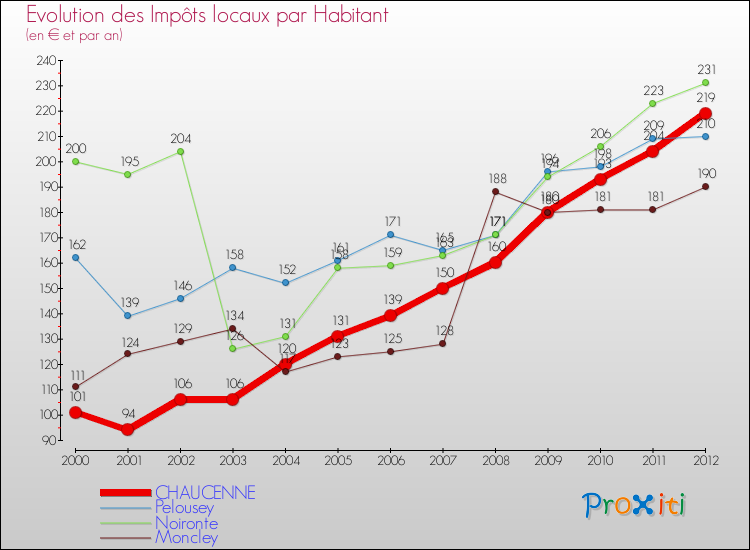 Evolution et montant des impôts locaux par Habitant pour CHAUCENNE et les communes proches Comparaison des impôts locaux par habitant pour CHAUCENNE et les communes voisines