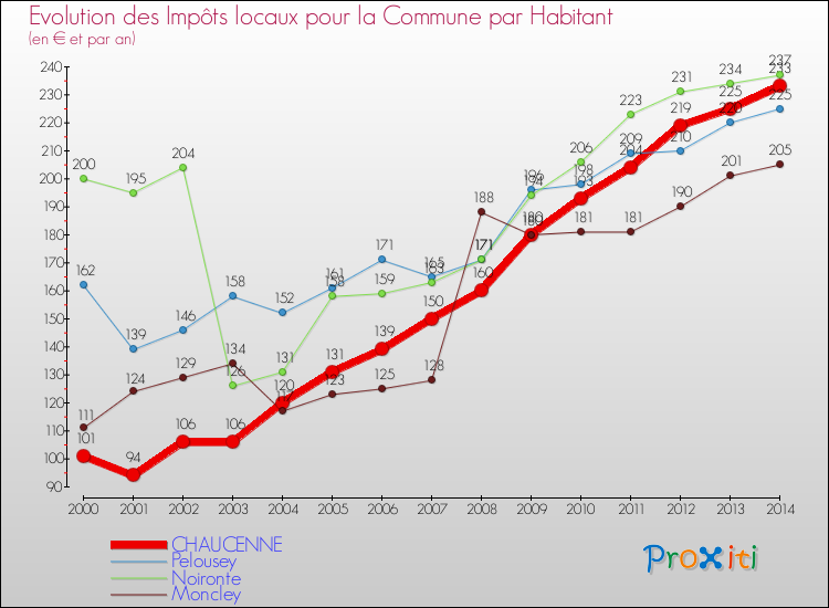Evolution et montant des impôts locaux par Habitant pour CHAUCENNE et les communes proches de 2000 à 2014 Comparaison des impôts locaux par habitant pour CHAUCENNE et les communes voisines de 2000 à 2014