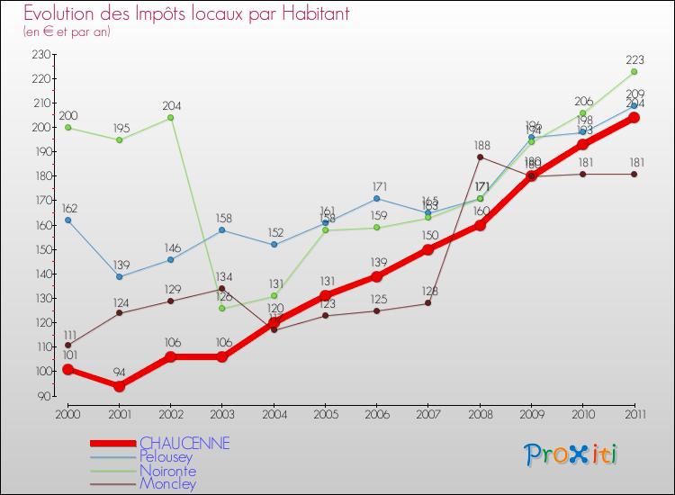 Evolution et montant des impôts locaux par Habitant pour CHAUCENNE et les communes proches Comparaison des impôts locaux par habitant pour CHAUCENNE et les communes voisines