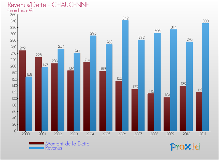 Evolution comparée de la dette et des revenus pour la commune de CHAUCENNE de 2000 à 2011 Comparaison de la dette et des revenus pour CHAUCENNE de 2000 à 2011