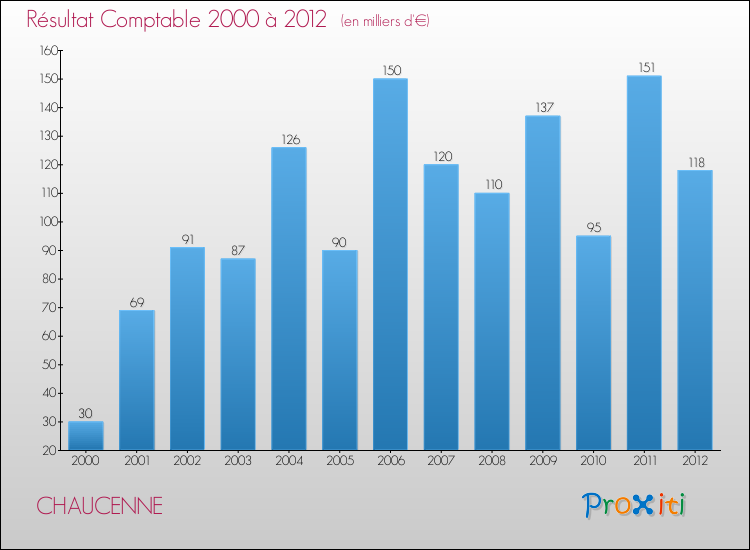 Evolution du résultat comptable pour la commune de CHAUCENNE de 2000 à 2012 Evolution du résultat comptable pour CHAUCENNE de 2000 à 2012