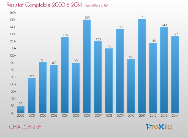 Evolution du résultat comptable pour la commune de CHAUCENNE de 2000 à 2014 Evolution du résultat comptable pour CHAUCENNE de 2000 à 2014