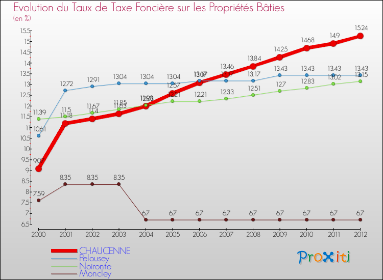 Evolution du taux de la taxe foncière sur le bati pour CHAUCENNE et les communes proches de 2000 à 2012 Comparaison des taux de taxe foncière sur le bati pour CHAUCENNE et les communes voisines de 2000 à 2012
