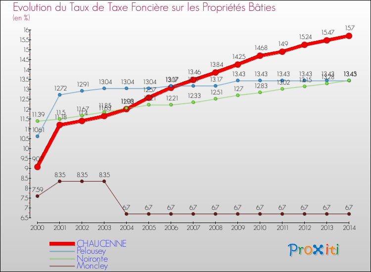 Evolution du taux de la taxe foncière sur le bati pour CHAUCENNE et les communes proches de 2000 à 2014 Comparaison des taux de taxe foncière sur le bati pour CHAUCENNE et les communes voisines de 2000 à 2014