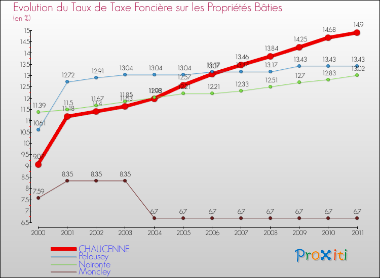 Evolution du taux de la taxe foncière sur le bati pour CHAUCENNE et les communes proches Comparaison des taux de taxe foncière sur le bati pour CHAUCENNE et les communes voisines
