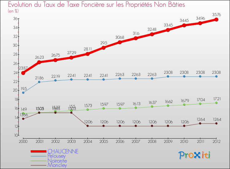Evolution du taux de la taxe foncière sur les immeubles et terrains non batis pour CHAUCENNE et les communes proches de 2000 à 2012 Comparaison des taux de la taxe foncière sur les immeubles et terrains non batis pour CHAUCENNE et les communes voisines de 2000 à 2012
