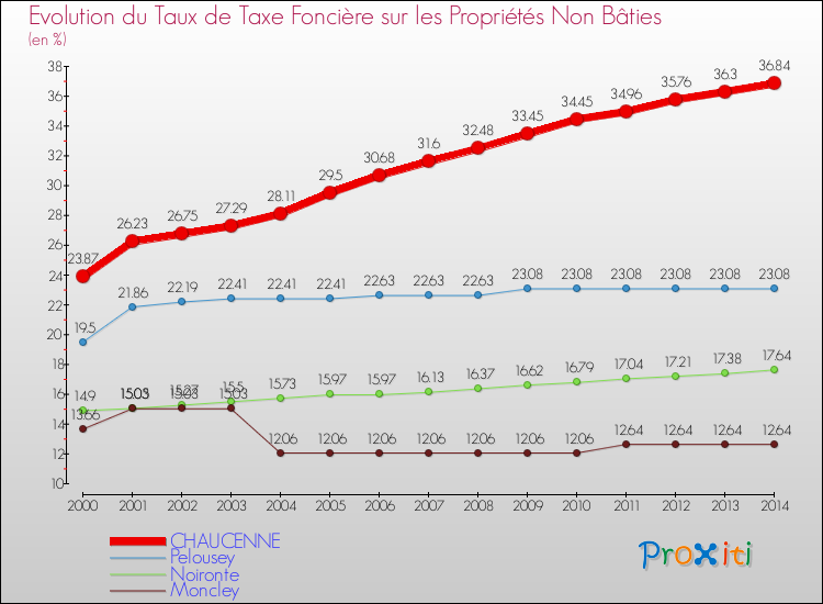 Evolution du taux de la taxe foncière sur les immeubles et terrains non batis pour CHAUCENNE et les communes proches de 2000 à 2014 Comparaison des taux de la taxe foncière sur les immeubles et terrains non batis pour CHAUCENNE et les communes voisines de 2000 à 2014