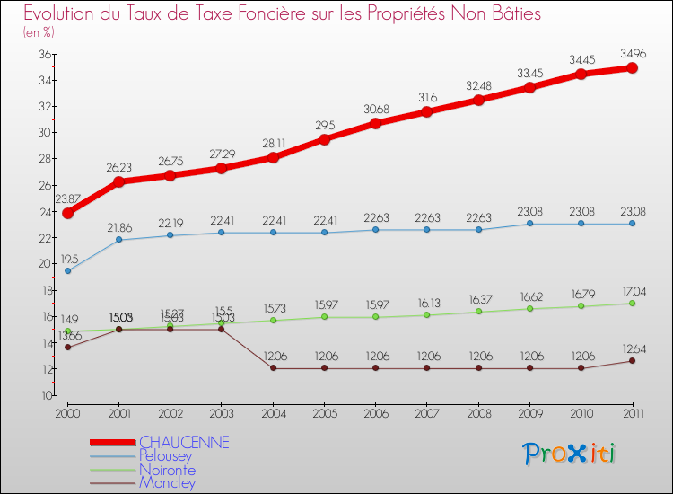 Evolution du taux de la taxe foncière sur les immeubles et terrains non batis pour CHAUCENNE et les communes proches Comparaison des taux de la taxe foncière sur les immeubles et terrains non batis pour CHAUCENNE et les communes voisines
