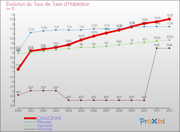 Evolution du taux de la taxe d'habitation pour CHAUCENNE et les communes proches Comparaison des taux de la taxe d'habitation pour CHAUCENNE et les communes voisines