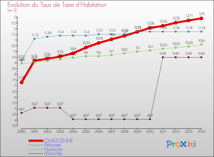 Evolution du taux de la taxe d'habitation pour CHAUCENNE et les communes proches de 2000 à 2014 Comparaison des taux de la taxe d'habitation pour CHAUCENNE et les communes voisines de 2000 à 2014