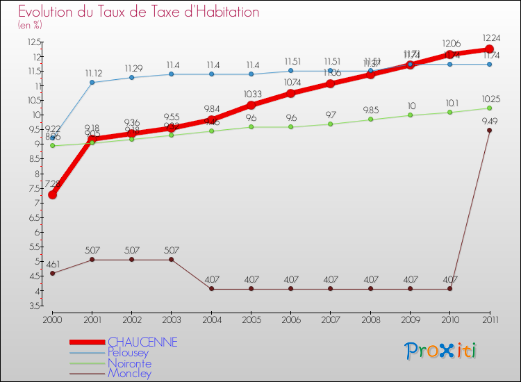 Evolution du taux de la taxe d'habitation pour CHAUCENNE et les communes proches Comparaison des taux de la taxe d'habitation pour CHAUCENNE et les communes voisines