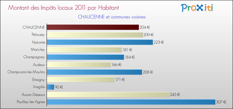Montant des impôts locaux par Habitant pour CHAUCENNE et les communes proches Comparaison des impôts locaux par habitant pour CHAUCENNE et les communes voisines
