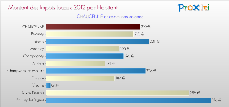 Montant des impôts locaux par Habitant pour CHAUCENNE et les communes proches Comparaison des impôts locaux par habitant pour CHAUCENNE et les communes voisines