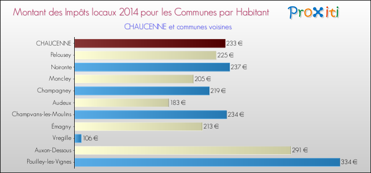 Montant des impôts locaux par Habitant pour CHAUCENNE et les communes proches en 2014 Comparaison des impôts locaux par habitant pour CHAUCENNE et les communes voisines en 2014