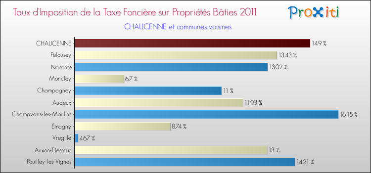 Taux d'imposition de la taxe foncière sur le bati 2011 pour CHAUCENNE et les communes proches Comparaison des taux d'imposition de la taxe foncière sur le bati 2011 pour CHAUCENNE et les communes voisines