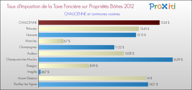 Taux d'imposition de la taxe foncière sur le bati 2012 pour CHAUCENNE et les communes proches Comparaison des taux d'imposition de la taxe foncière sur le bati 2012 pour CHAUCENNE et les communes voisines