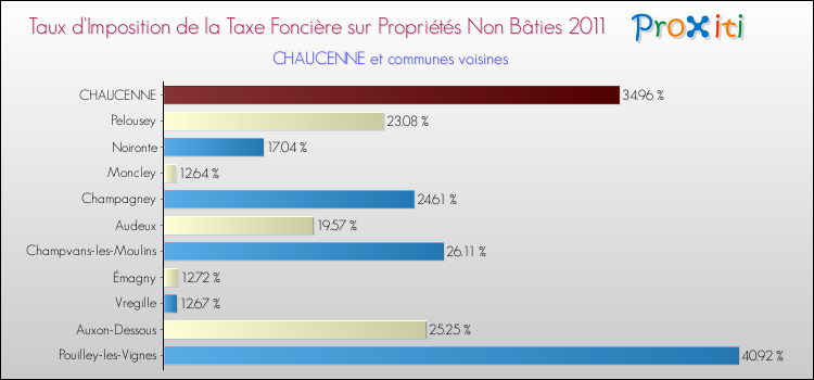 Taux d'imposition de la taxe foncière sur les immeubles et terrains non batis 2011 pour CHAUCENNE et les communes proches Comparaison des taux d'imposition de la taxe foncière sur les immeubles et terrains non batis 2011 pour CHAUCENNE et les communes voisines