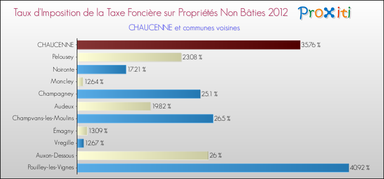 Taux d'imposition de la taxe foncière sur les immeubles et terrains non batis 2012 pour CHAUCENNE et les communes proches Comparaison des taux d'imposition de la taxe foncière sur les immeubles et terrains non batis 2012 pour CHAUCENNE et les communes voisines