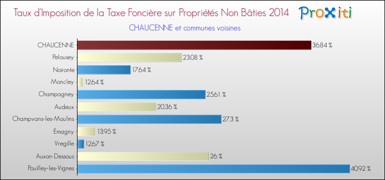 Taux d'imposition de la taxe foncière sur les immeubles et terrains non batis 2014 pour CHAUCENNE et les communes proches Comparaison des taux d'imposition de la taxe foncière sur les immeubles et terrains non batis 2014 pour CHAUCENNE et les communes voisines