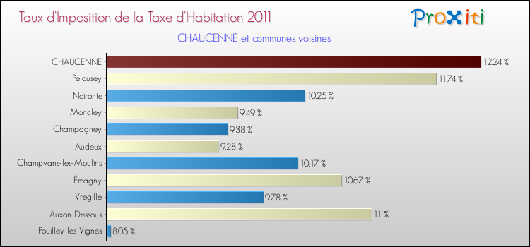 Taux d'imposition de la taxe d'habitation 2011 pour CHAUCENNE et les communes proches Comparaison des taux d'imposition de la taxe d'habitation 2011 pour CHAUCENNE et les communes voisines