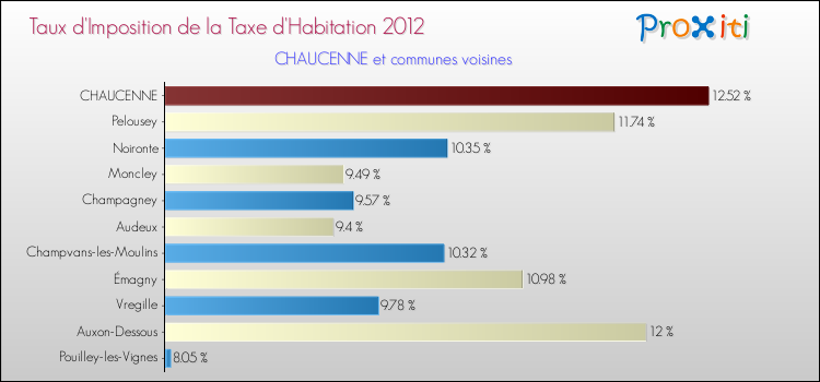 Taux d'imposition de la taxe d'habitation 2012 pour CHAUCENNE et les communes proches Comparaison des taux d'imposition de la taxe d'habitation 2012 pour CHAUCENNE et les communes voisines