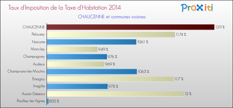 Taux d'imposition de la taxe d'habitation 2014 pour CHAUCENNE et les communes proches Comparaison des taux d'imposition de la taxe d'habitation 2014 pour CHAUCENNE et les communes voisines