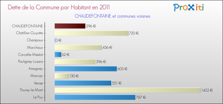 Dette par habitant de la commune en 2011 pour CHAUDEFONTAINE et les communes proches Comparaison de la dette par habitant de la commune en 2011 pour CHAUDEFONTAINE et les communes voisines