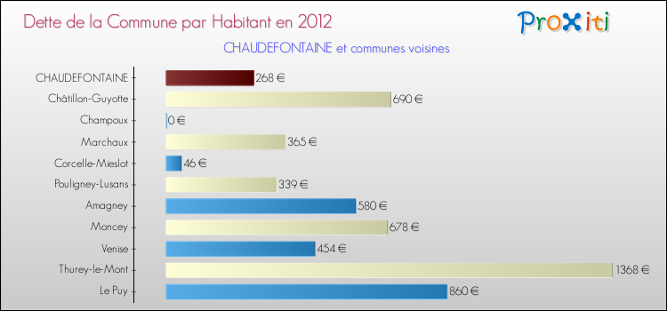 Dette par habitant de la commune en 2012 pour CHAUDEFONTAINE et les communes proches Comparaison de la dette par habitant de la commune en 2012 pour CHAUDEFONTAINE et les communes voisines