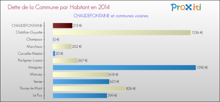 Dette par habitant de la commune en 2014 pour CHAUDEFONTAINE et les communes proches Comparaison de la dette par habitant de la commune en 2014 pour CHAUDEFONTAINE et les communes voisines