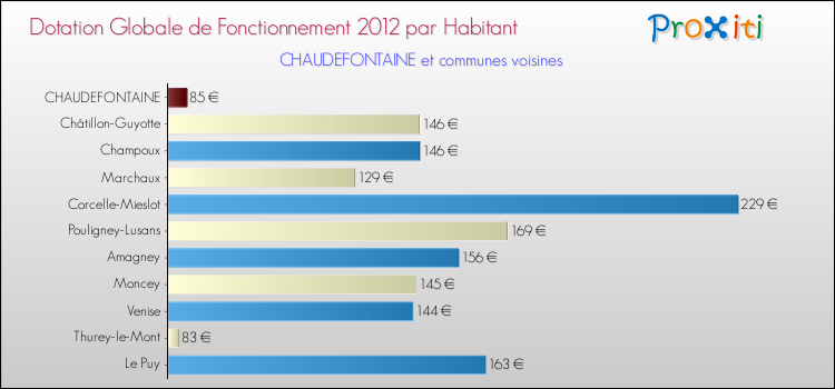 Montant des dotations globales de fonctionnement DGF par Habitant pour CHAUDEFONTAINE et les communes proches Comparaison des des dotations globales de fonctionnement DGF par habitant pour CHAUDEFONTAINE et les communes voisines