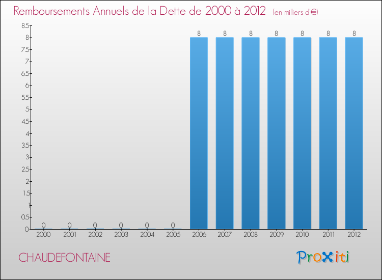 Evolution de l'annuité de la dette pour la commune de CHAUDEFONTAINE de 2000 à 2012 Annuités de la dette pour CHAUDEFONTAINE de 2000 à 2012